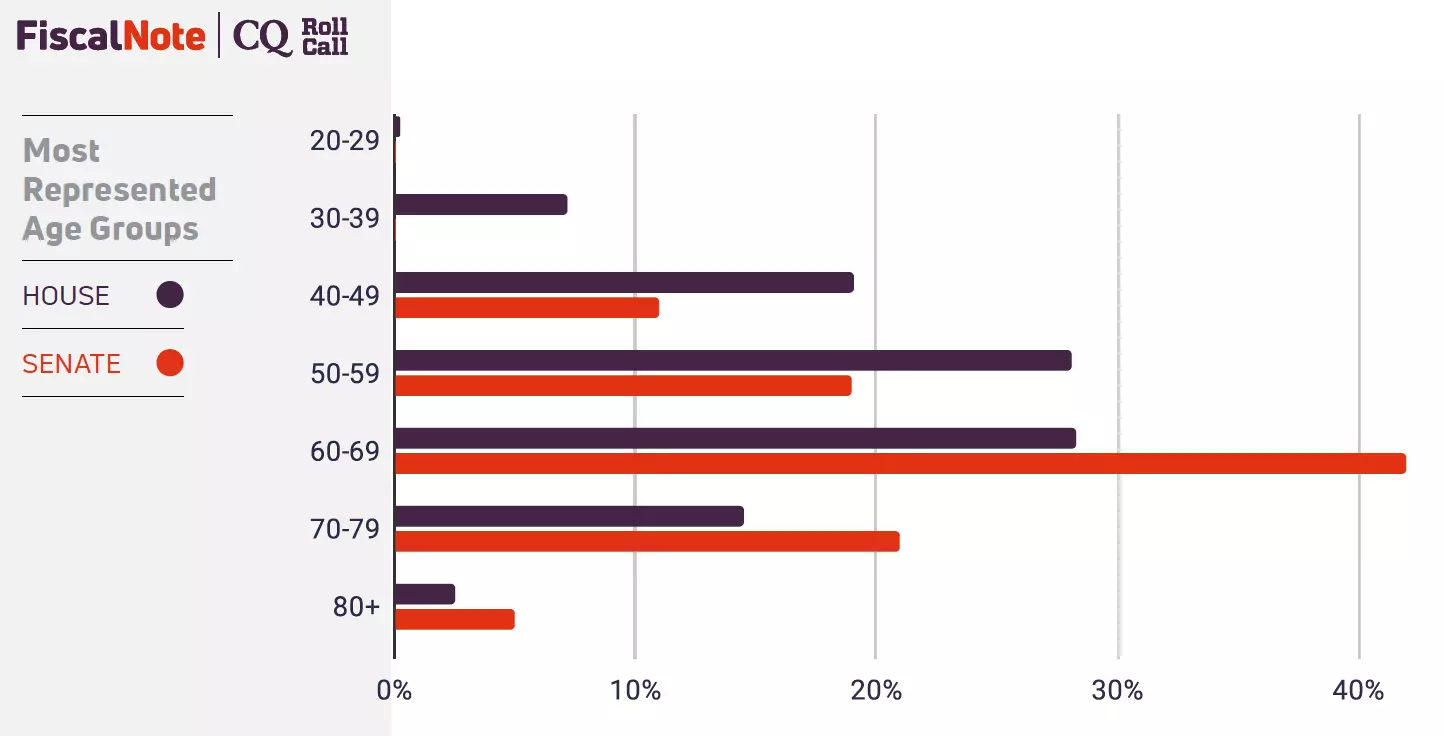 117th Congress Demographics by Age 117th Congress Demographics by Age