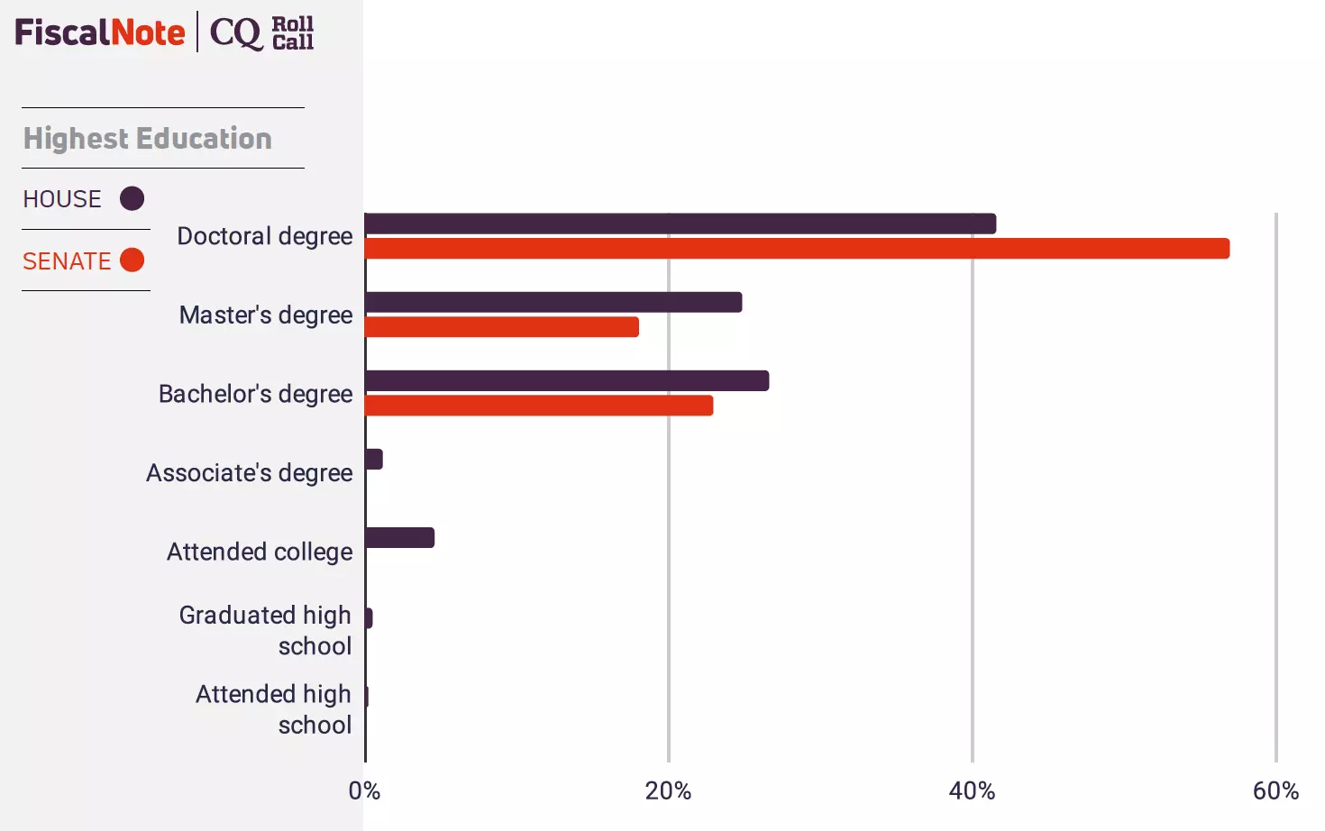 117th Congress Demographics by Education Level 117th Congress Demographics by Education Level