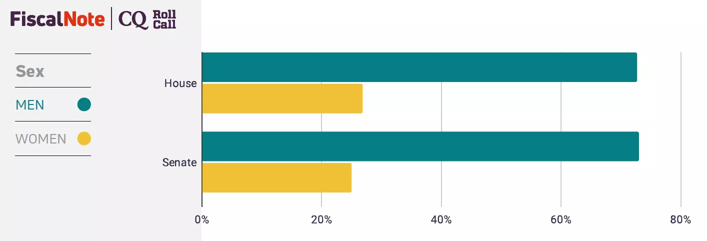 117th Congress Demographics by Gender 117th Congress Demographics by Gender