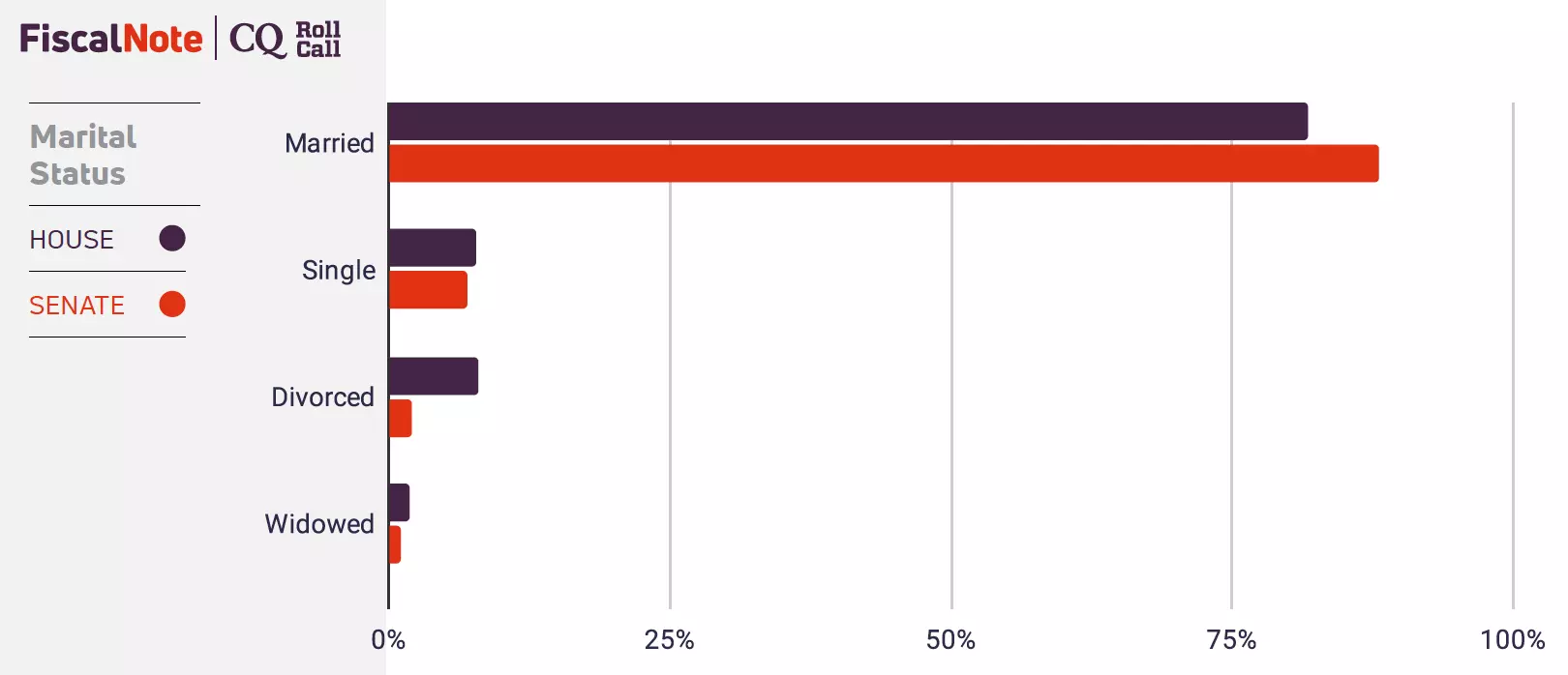 117th Congress Demographics by Marital Status 117th Congress Demographics by Marital Status