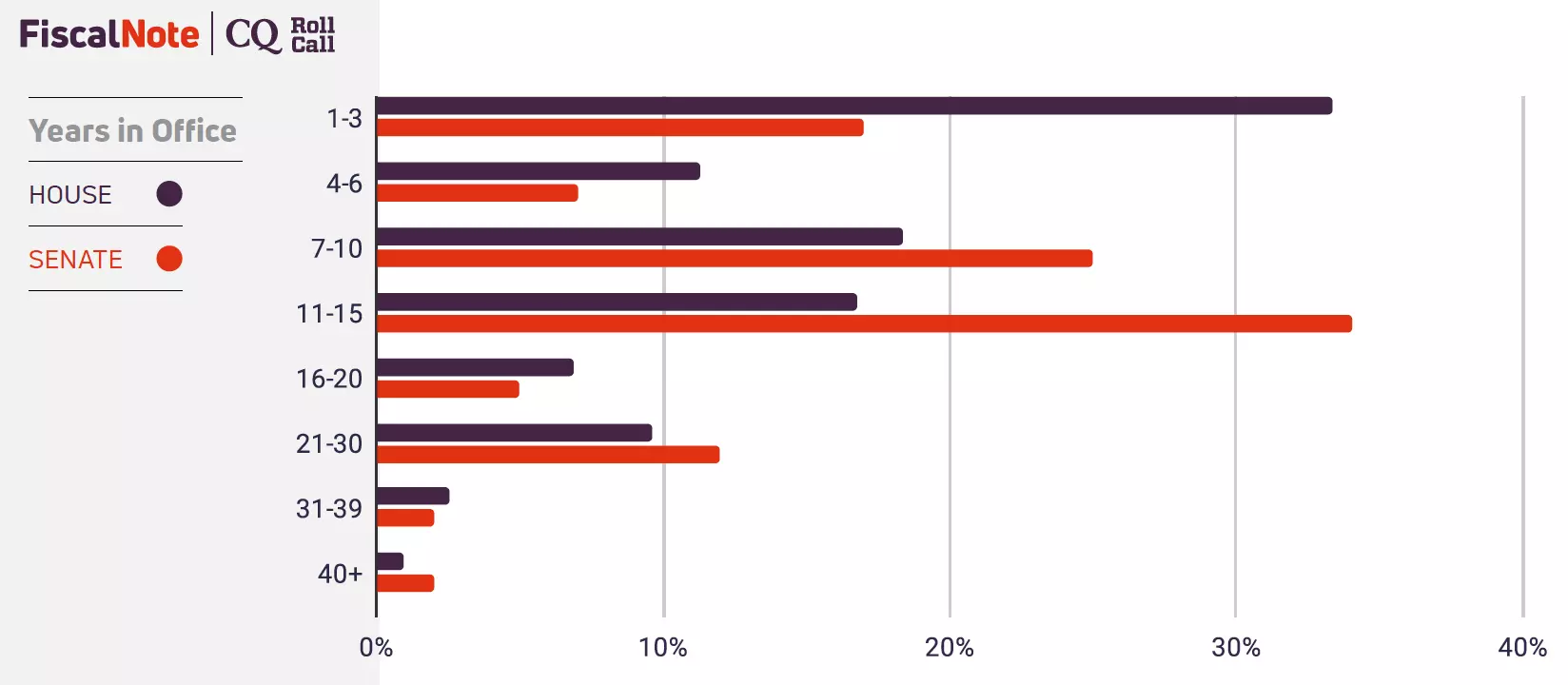 117th Congress Demographics by Years in Office 117th Congress Demographics by Years in Office
