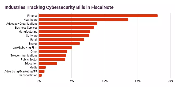 Industries Tracking Cybersecurity Bills in FiscalNote
