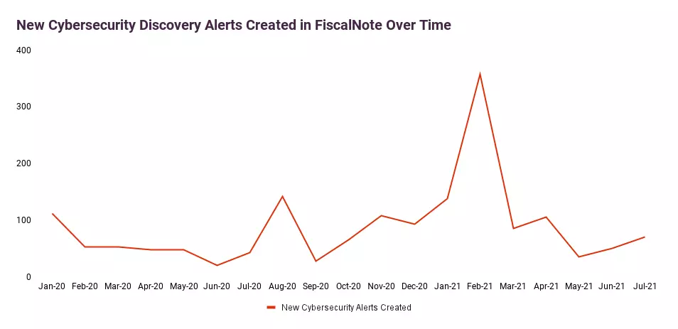 New Cybersecurity Discovery Alerts Created in FiscalNote Over Time