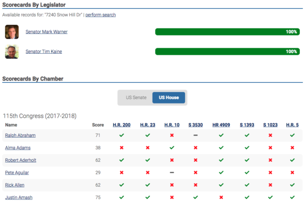FiscalNote VoterVoice legislator scorecard and congressional scorecard GOTV get out the vote