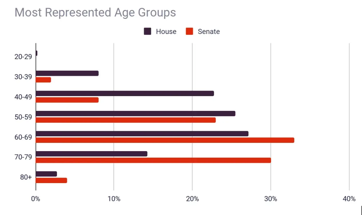 118th Congress Demographics Race Gender And More Fiscalnote 4158