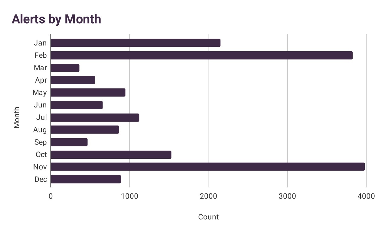 Discovery Alerts by month