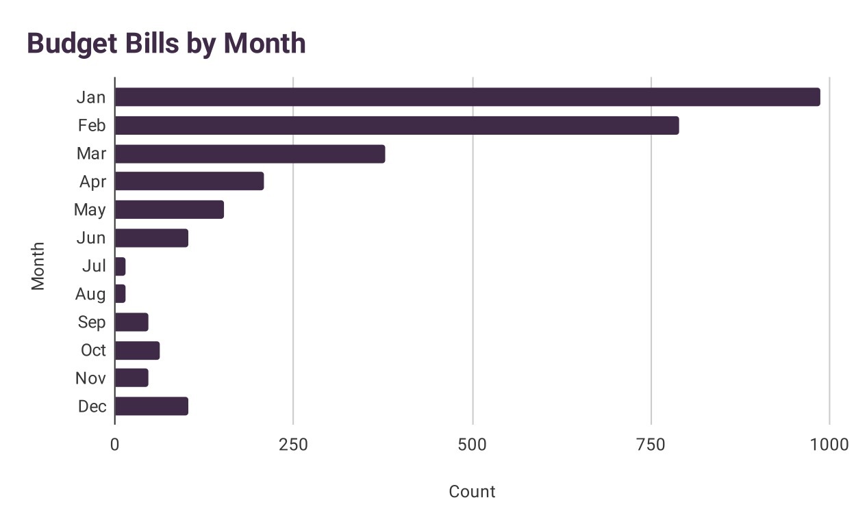 Budget bills by month