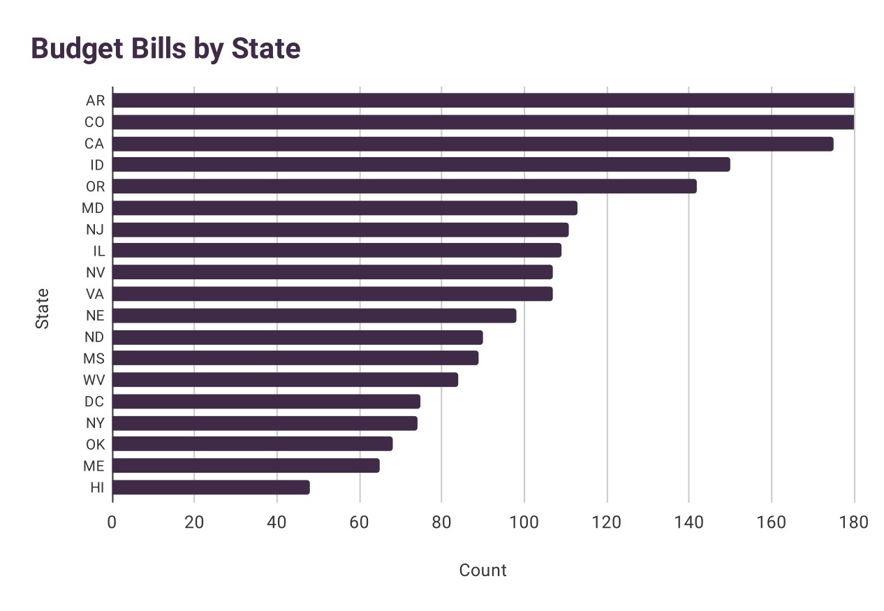 Budget bills by state