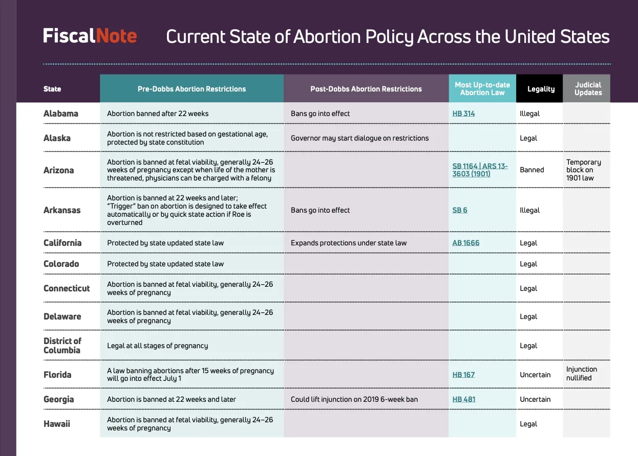 The Current State of Abortion Policy Across the United States