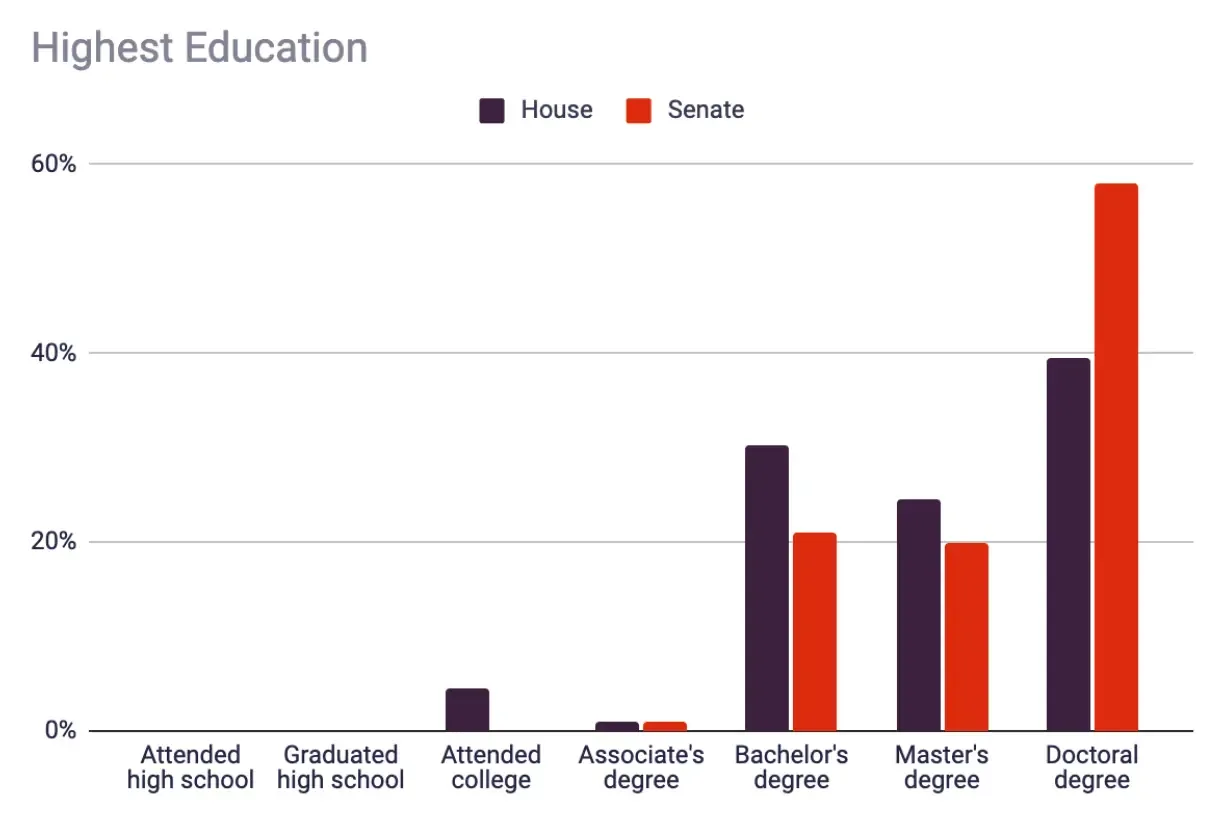 118th Congress Demographics Race Gender And More Fiscalnote 8348