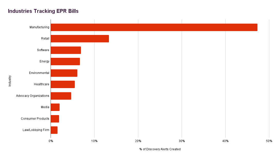 Industries tracking EPR 2023