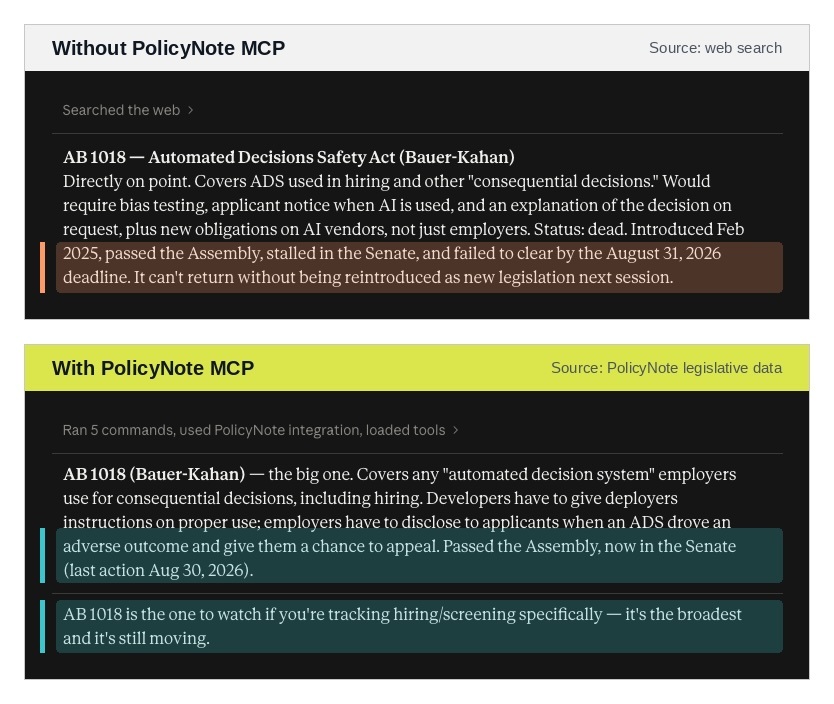 Side-by-side Claude responses on California AB 1018. Without PolicyNote MCP, Claude calls the bill dead after an August 31 deadline. With PolicyNote MCP, Claude reports it passed the Assembly and is in the Senate with a last action of August 30, 2026.