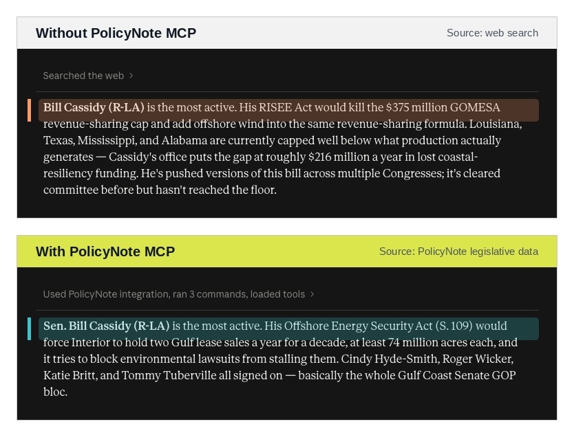 Side-by-side Claude responses on Gulf Coast energy legislation. Without PolicyNote MCP, Claude names Sen. Bill Cassidy and cites the RISEE Act with a revenue-cap figure. With PolicyNote MCP, Claude names Cassidy and cites the pending Offshore Energy Security Act, S. 109, with its Gulf Coast cosponsors.