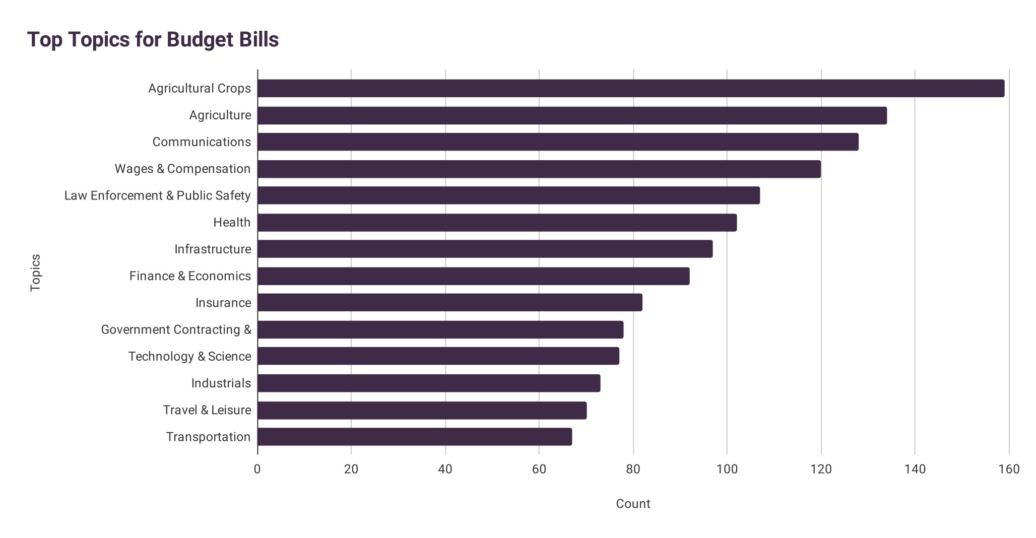 Top topics for budget bills