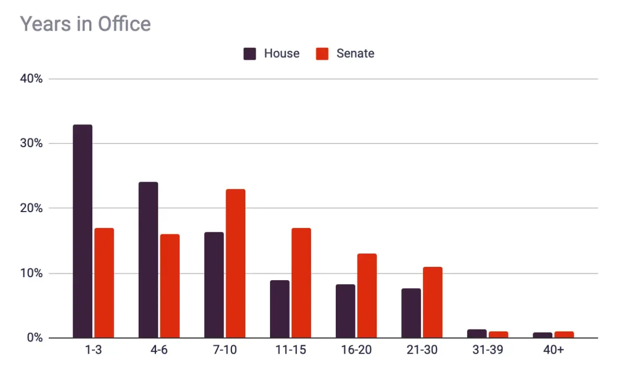 118th Congress Demographics Race Gender And More Fiscalnote 2849